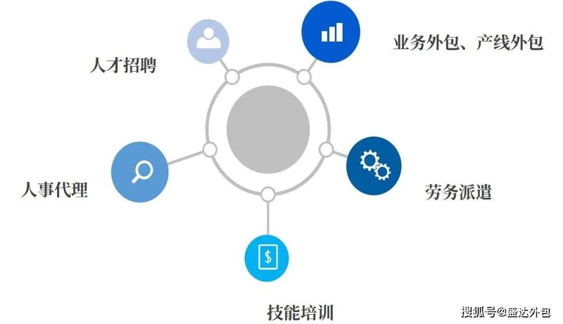 技术外包服务